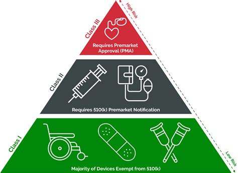 fda standards for medical devices